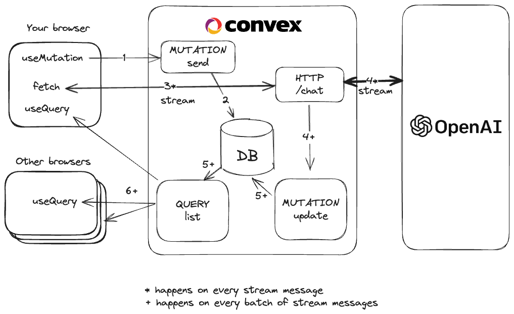 Diagram showing data flow for this app