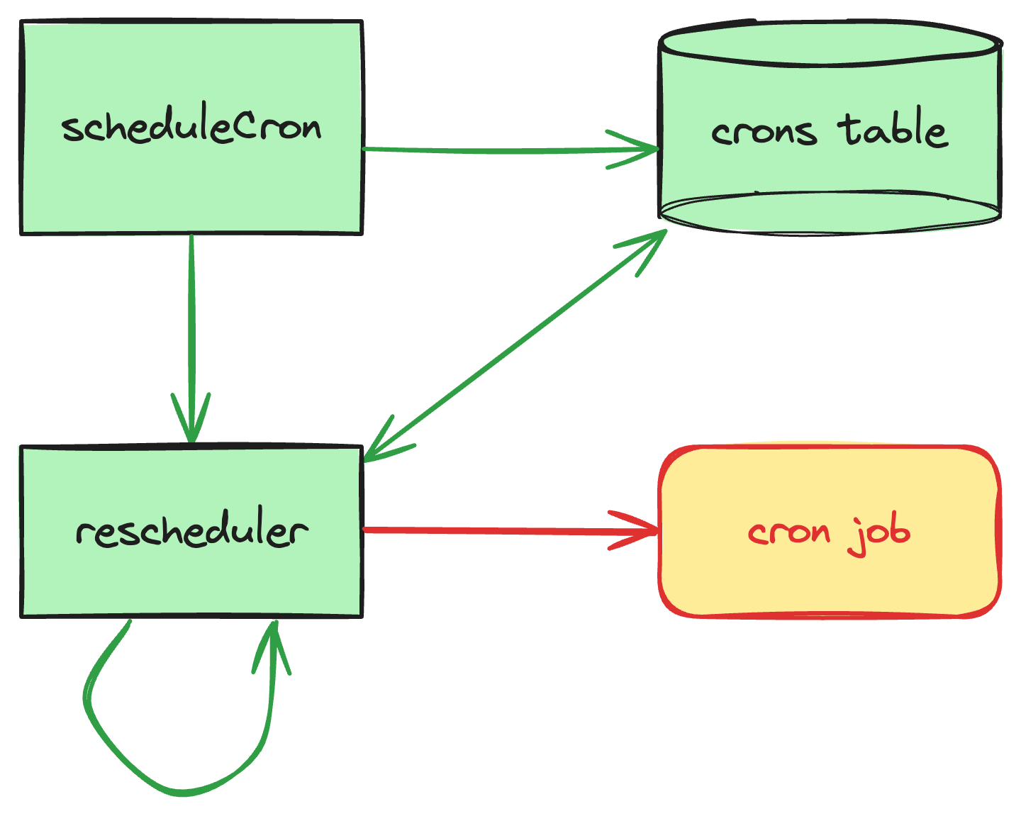 User space crons workflow leveraging reliable mutations and a potentially-unreliable cron job.