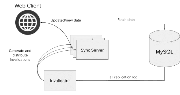 https://asana.com/inside-asana/worldstore-distributed-caching-reactivity-part-1