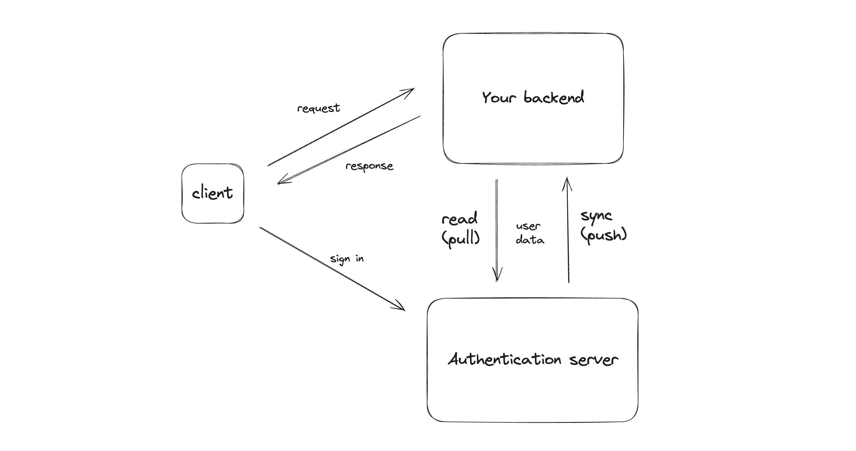 diagram of client convex and auth server