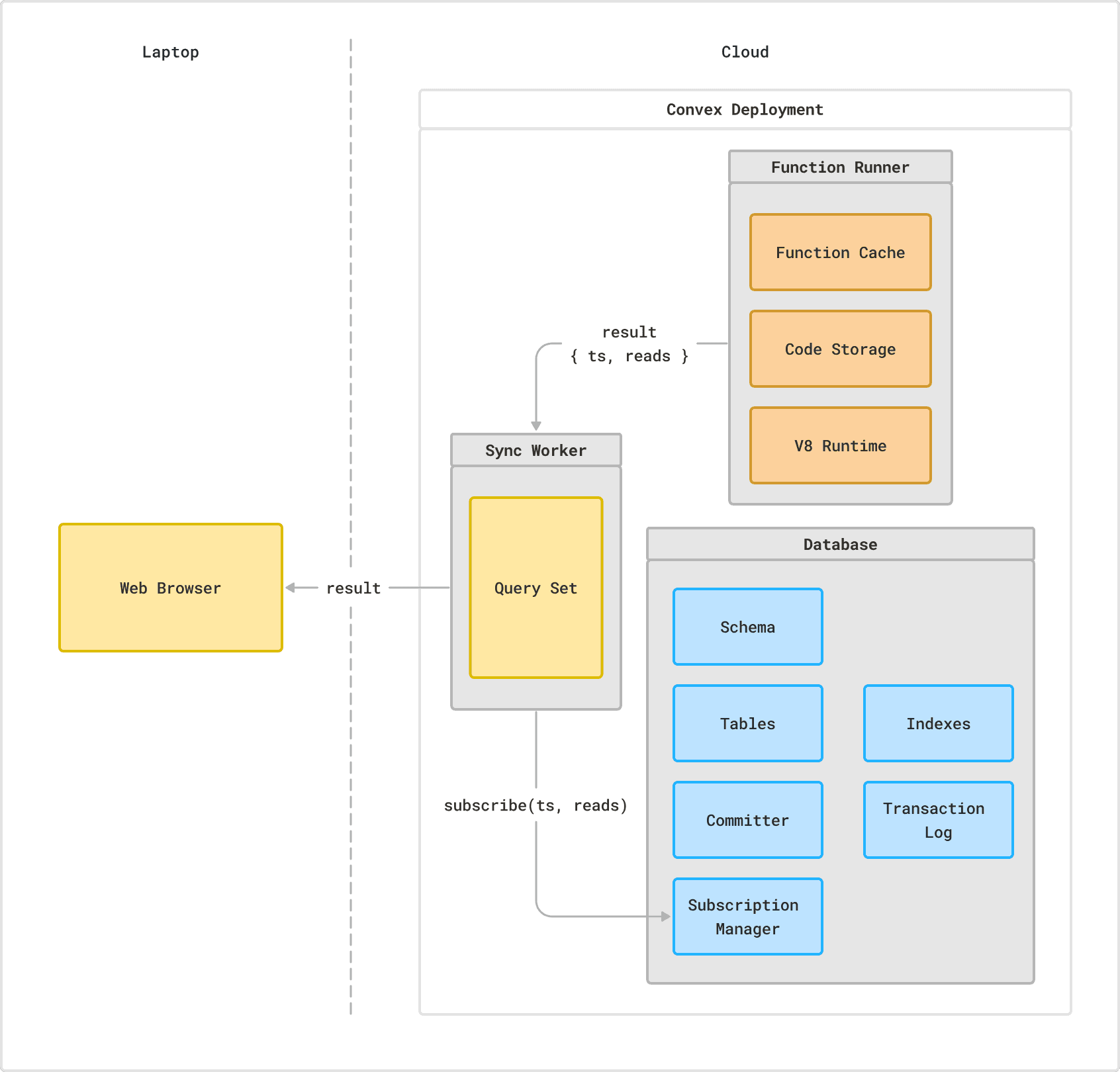 https://stack.convex.dev/how-convex-works