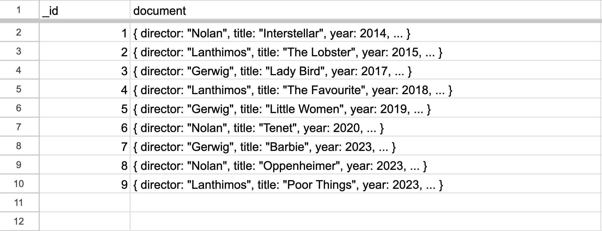 A picture of a spreadsheet of movies sorted by ID.