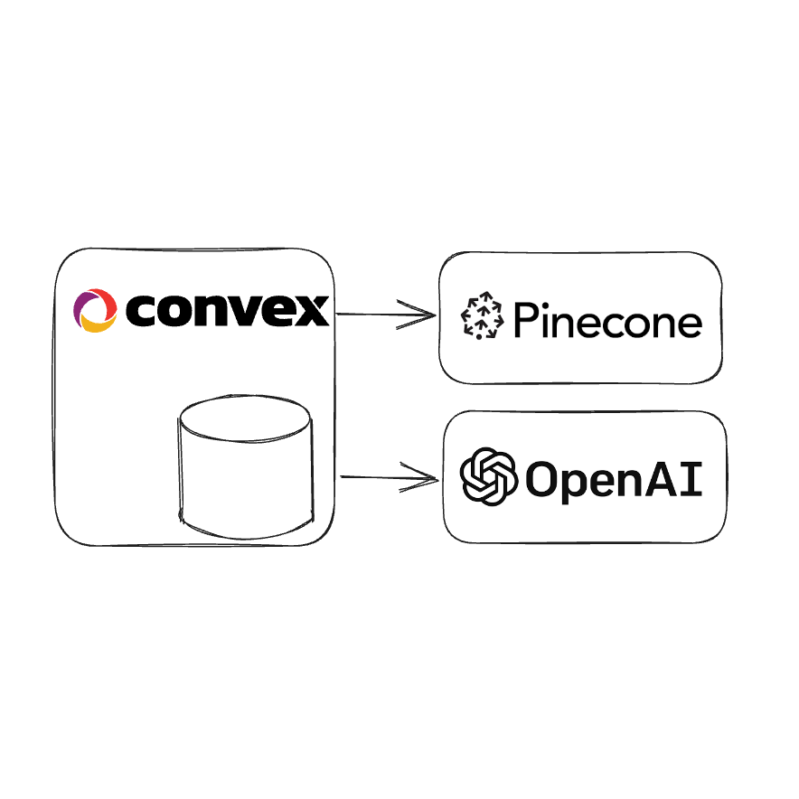 Convex sits between the browser and cloud services like Pinecone and OpenAI
