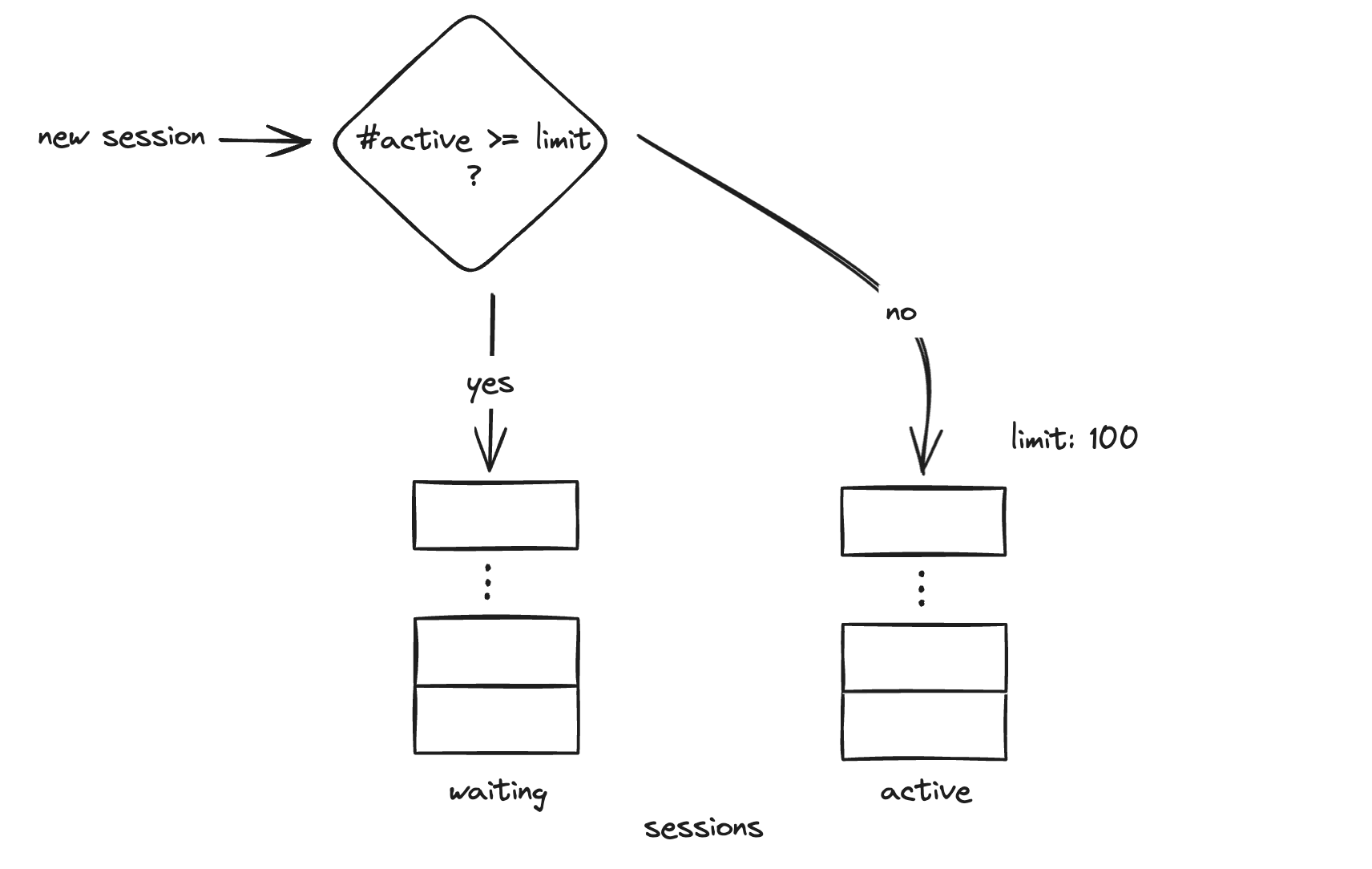 diagram of waitlist sessions