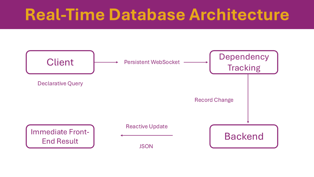 A Guide to Real-Time Databases for Faster, More Responsive Apps