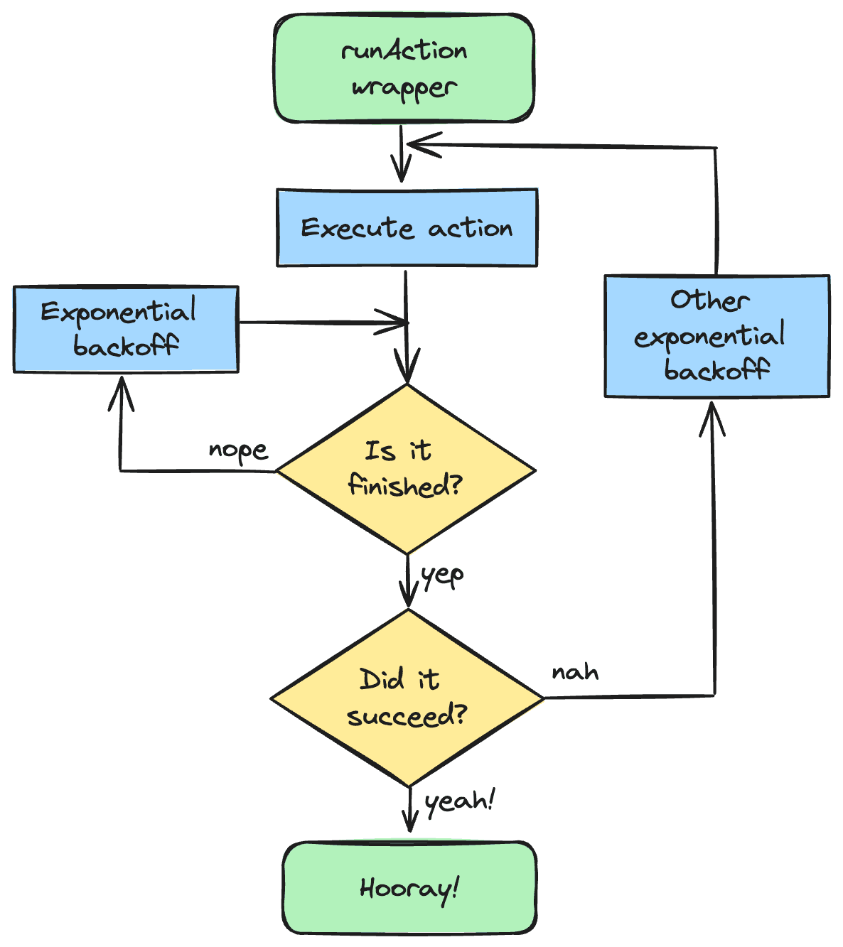 The backoff algorithm