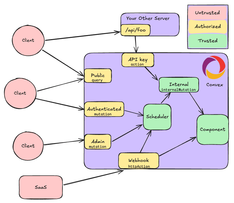 Authorization should happen within your server at the boundary before entering higher trust contexts.
