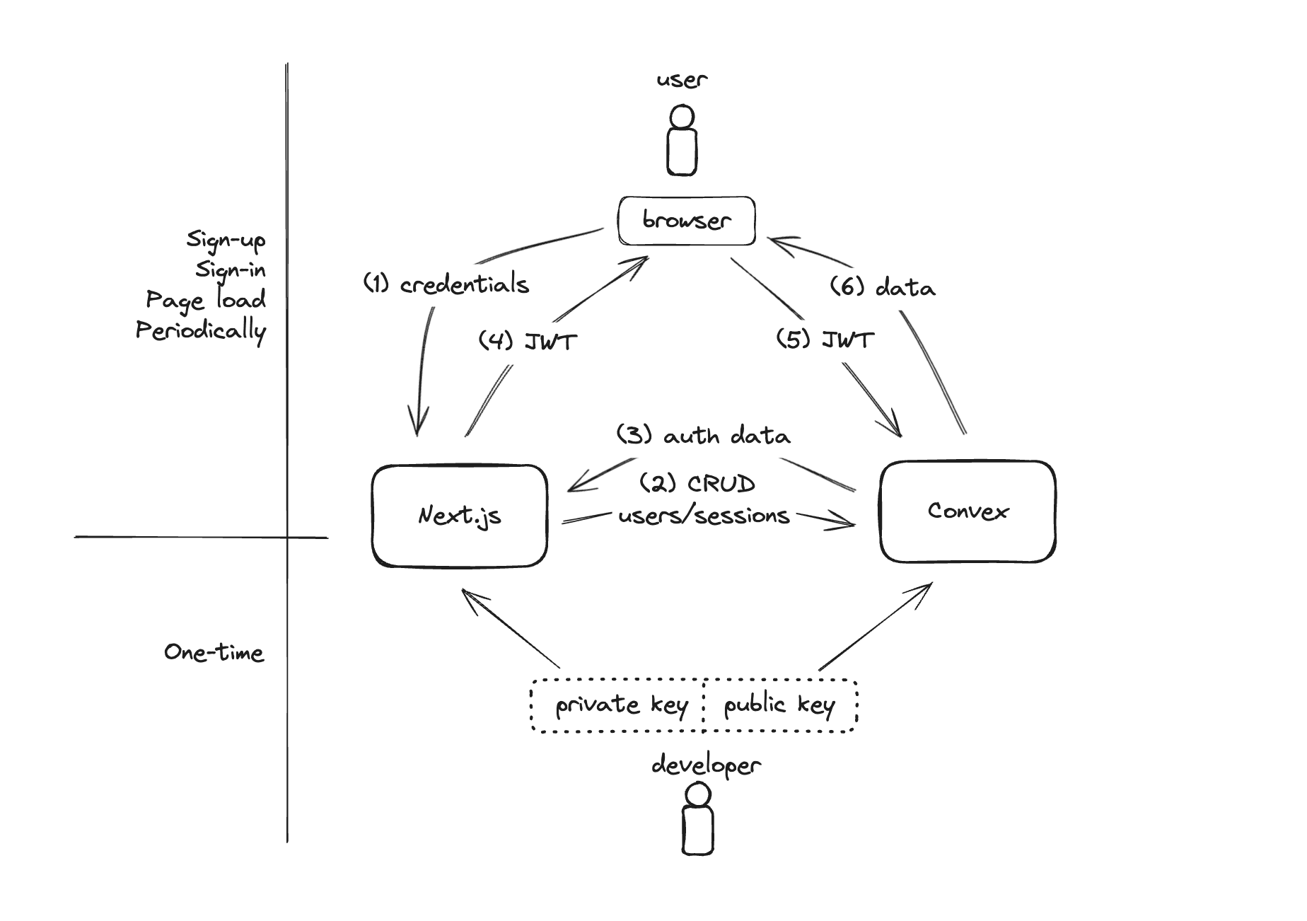illustration of using Next.js and Convex with Auth.js