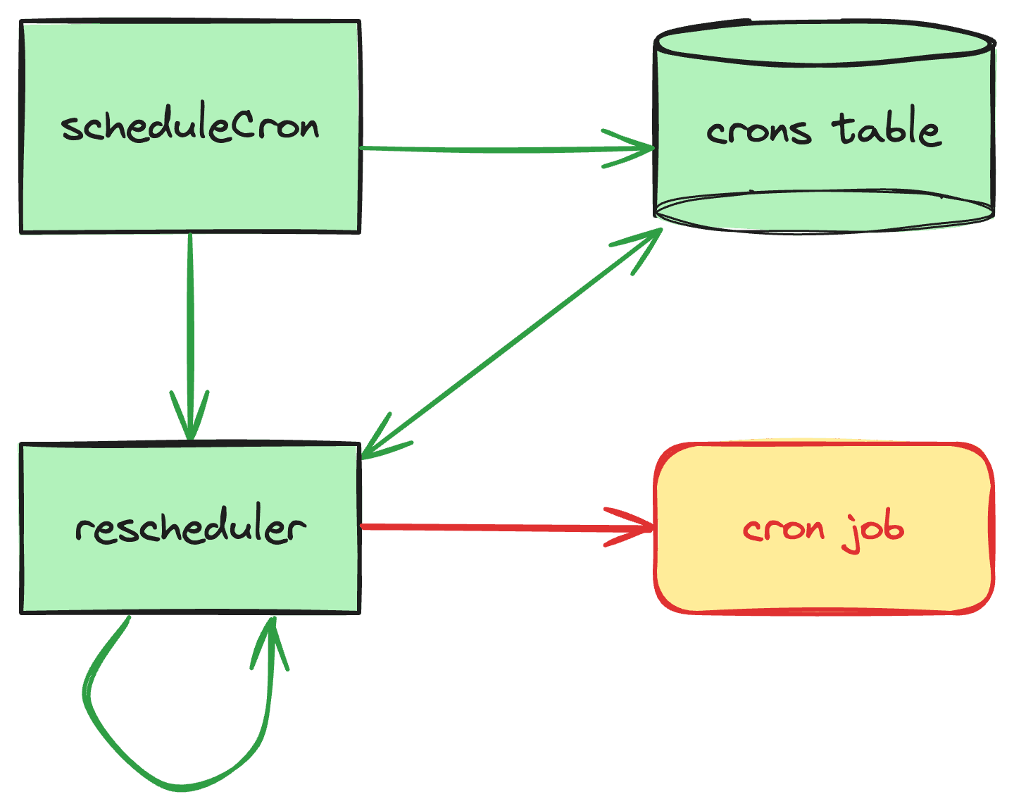 User space crons workflow leveraging reliable mutations and a potentially-unreliable cron job.
