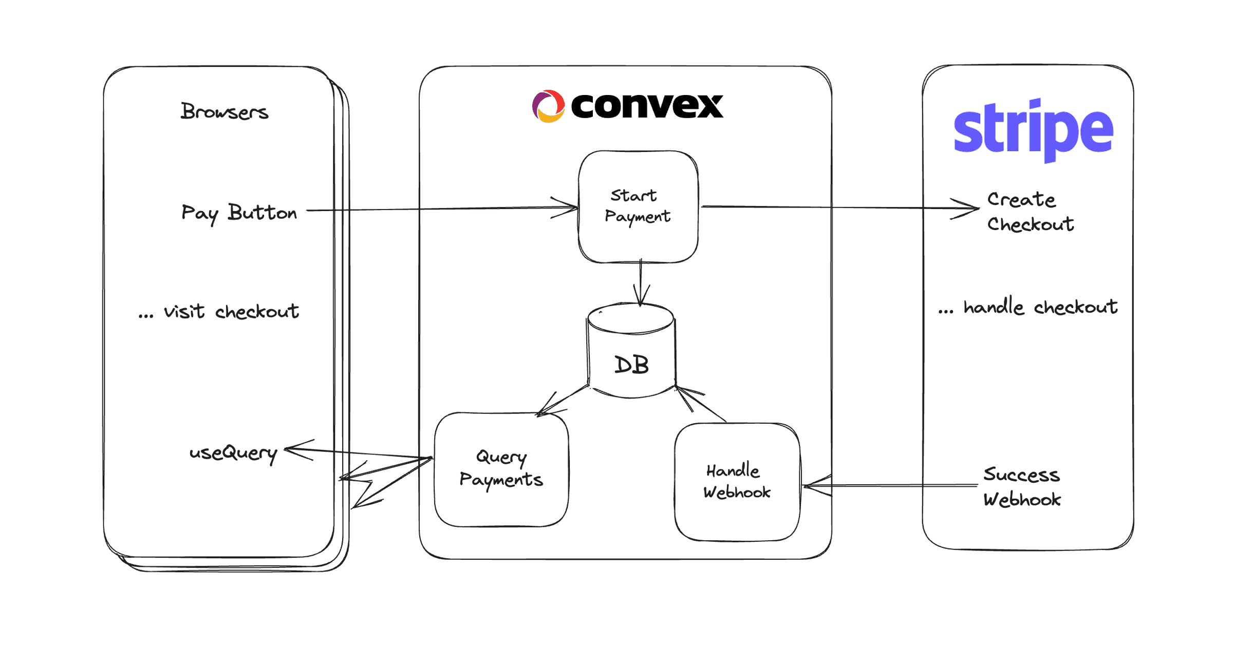 Convex starts a checkout with Stripe, then handles the success webhook