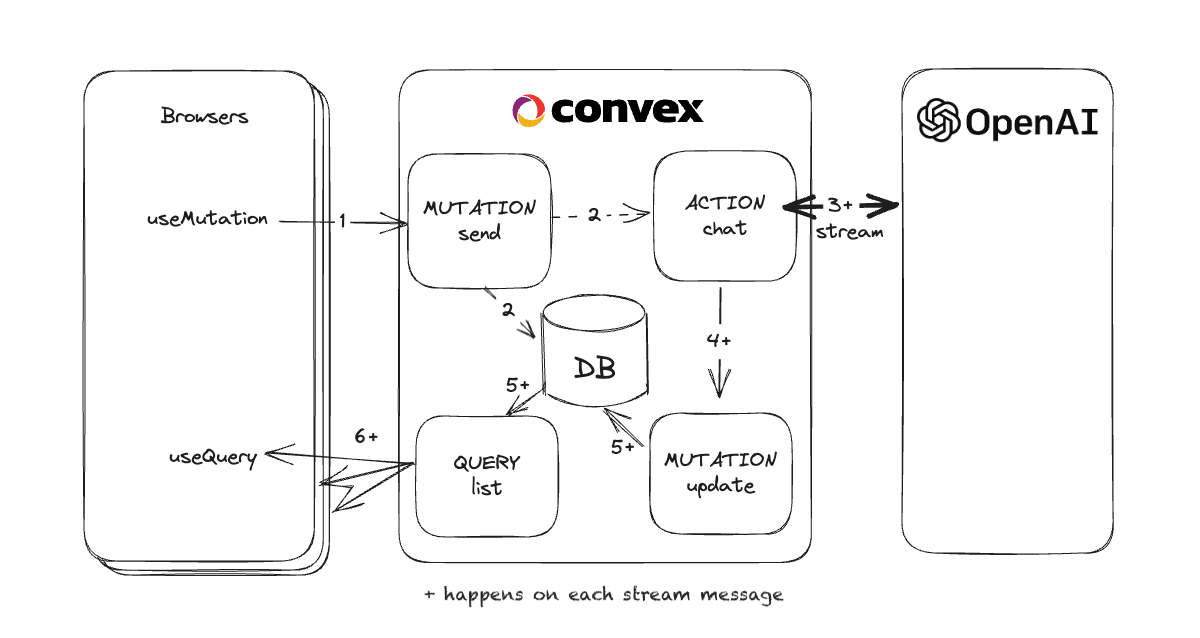 Diagram of browsers talking to Convex, which talks to OpenAI