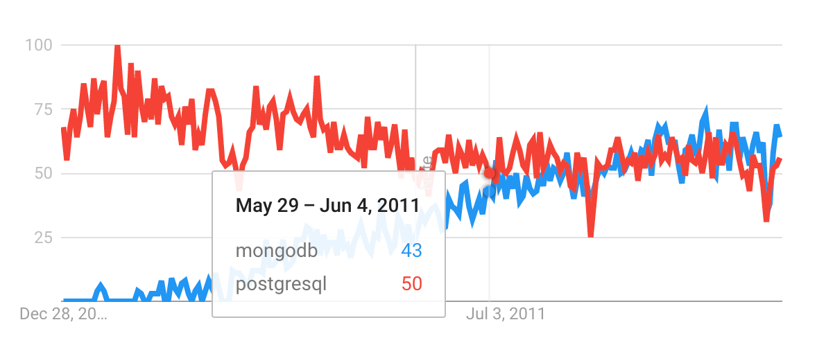 Google trends, probably blowing your mind right now with how quickly the MongoDB hype escalated.