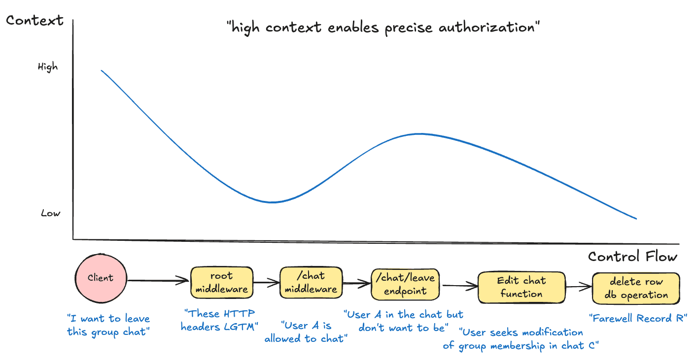 As requests traverse from clients through middleware to the endpoint, functions and the database, their intent is most clear in the client and endpoint
