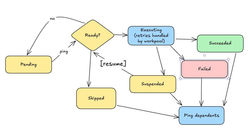State machine for function status