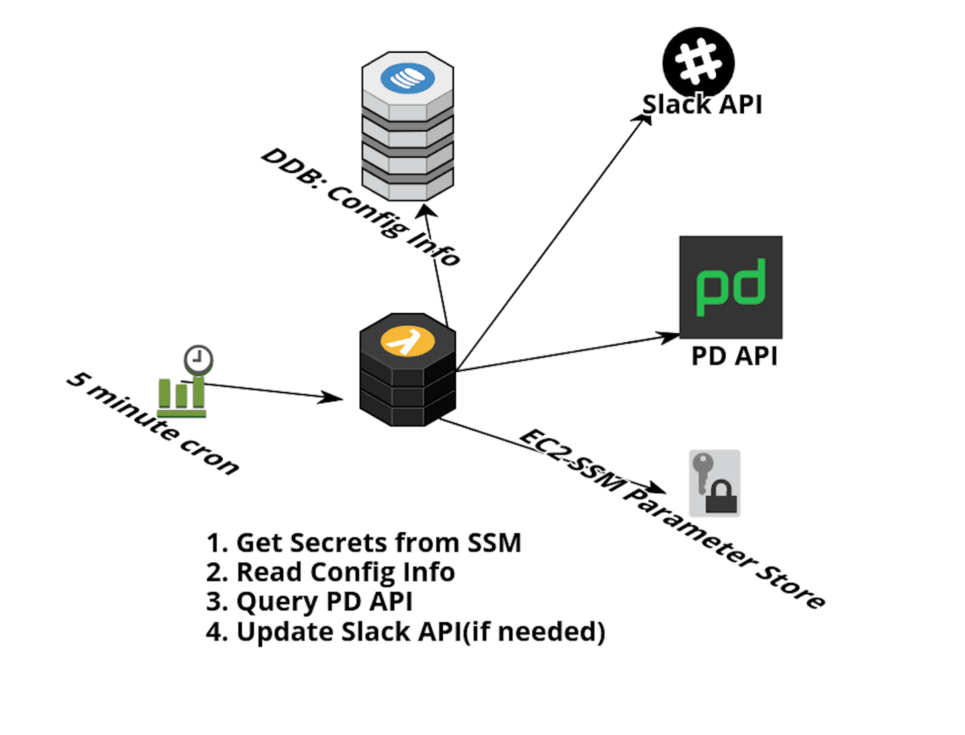 Architecture diagram from the PagerDuty repository