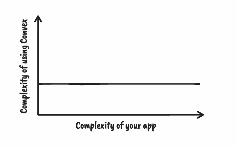 Chart depicting 'complexity of your app' on the x-axis and 'complexity of using Convex' on the y-axis. The line is horizontal.