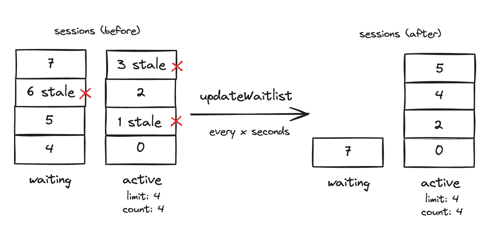 detailed diagram of updateWaitlist scenario