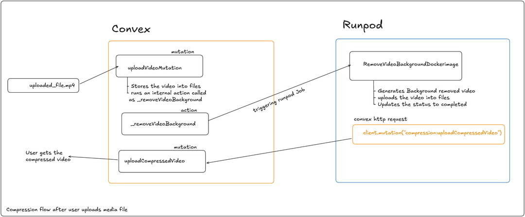 How to connect Convex to RunPod for serverless GPU workloads