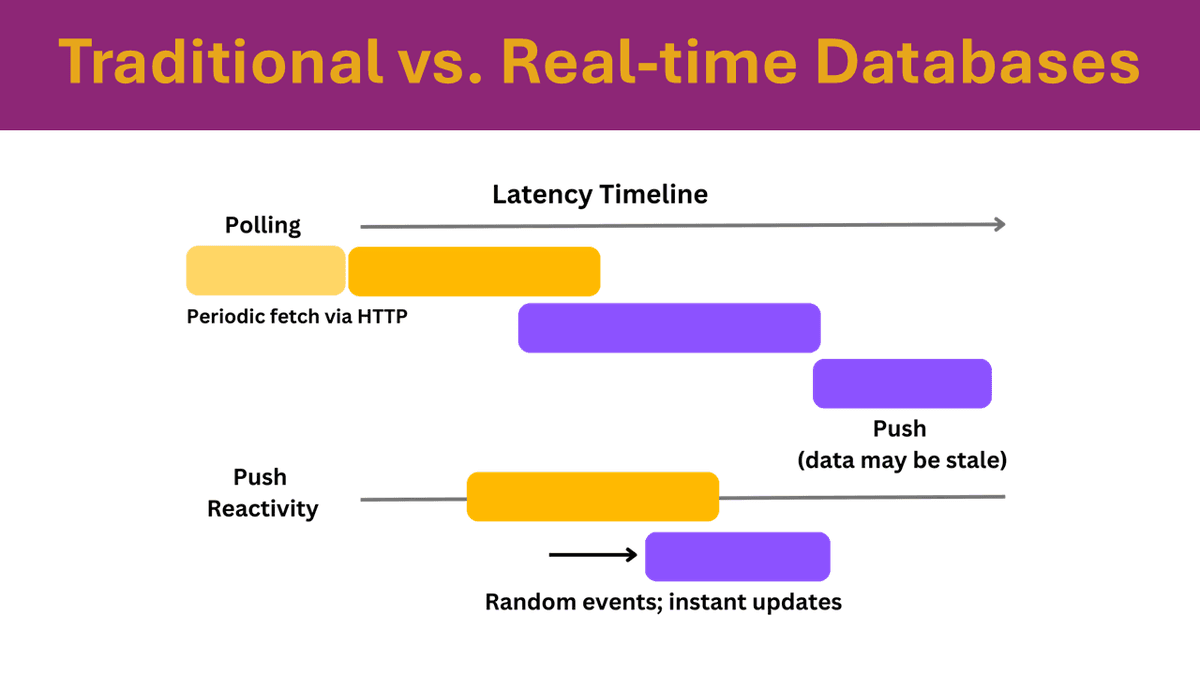 A Guide to Real-Time Databases for Faster, More Responsive Apps
