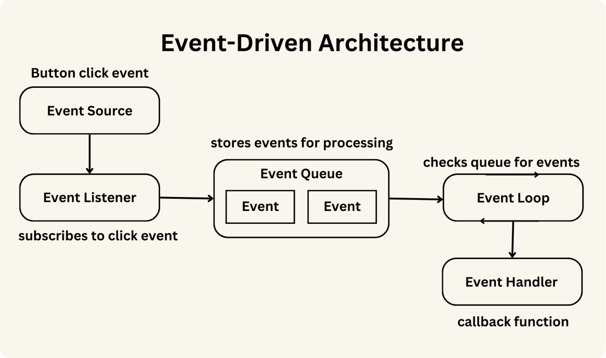 Event Driven Programming: A Definitive Guide