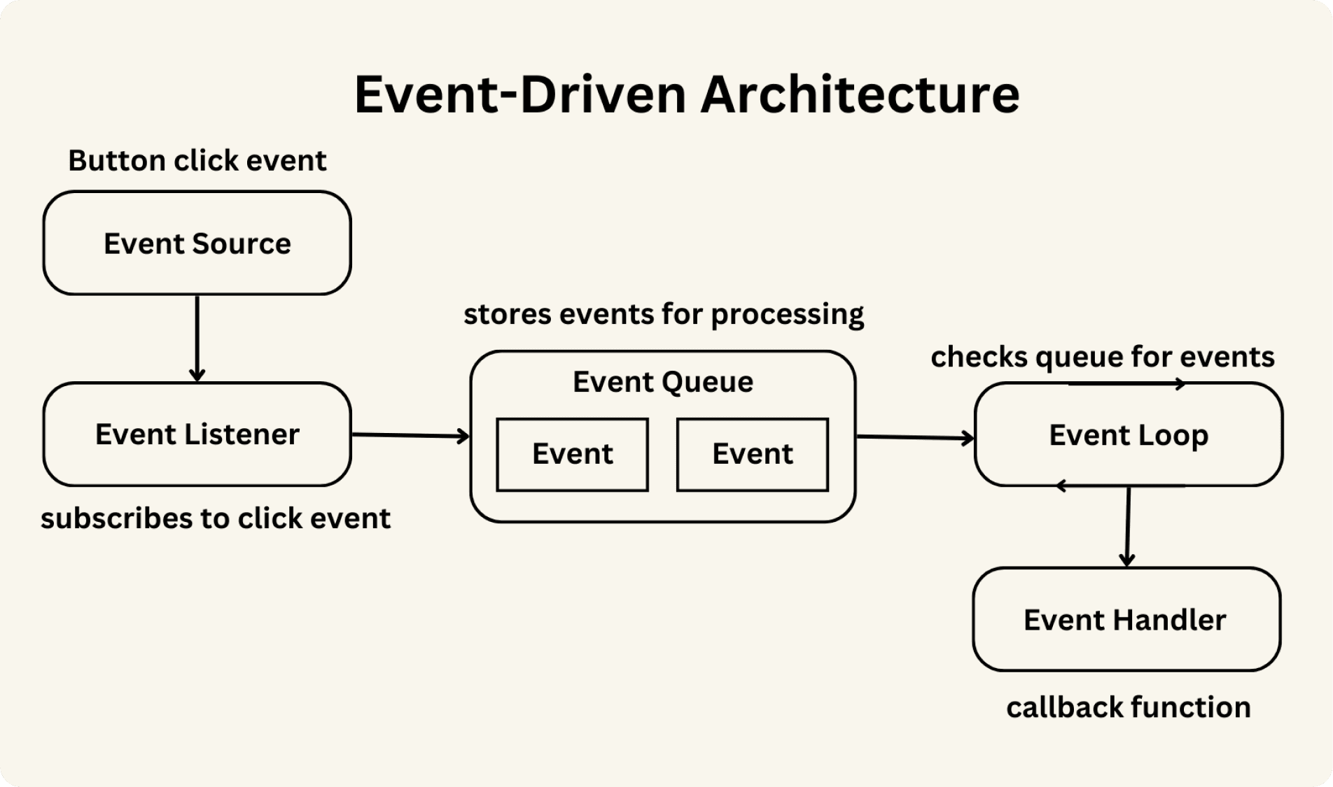 Event Driven Programming: A Definitive Guide