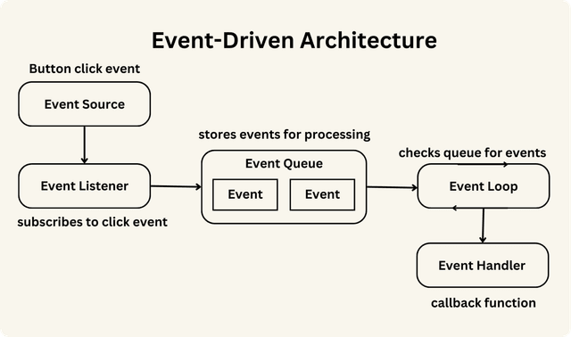 Event Driven Programming: A Definitive Guide
