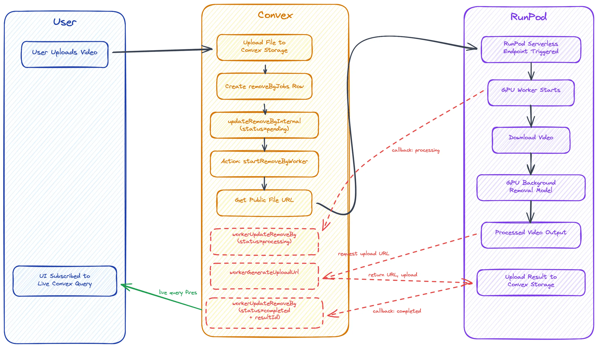 How to connect Convex to RunPod for serverless GPU workloads