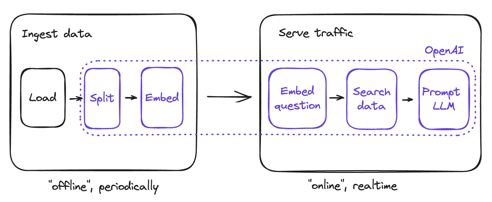 process overview for RAG chat