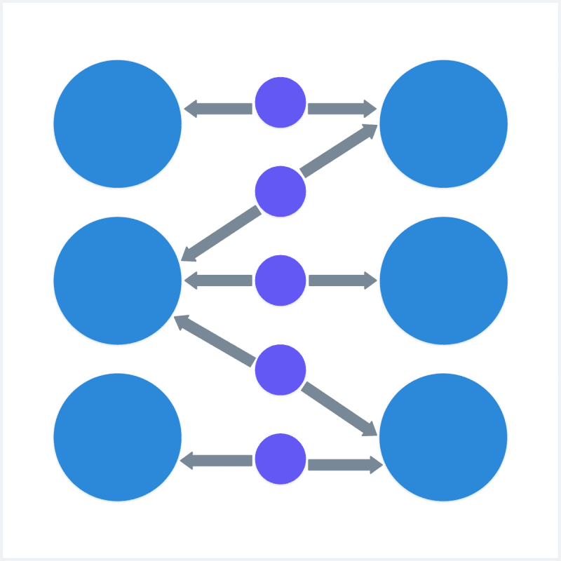 Three circles on the left and three circles on the right connect both ways via intermediary circles