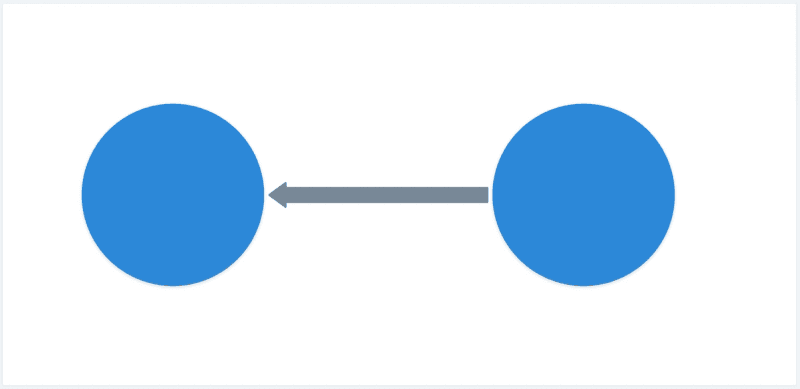 An arrow points from the right circle to the left circle