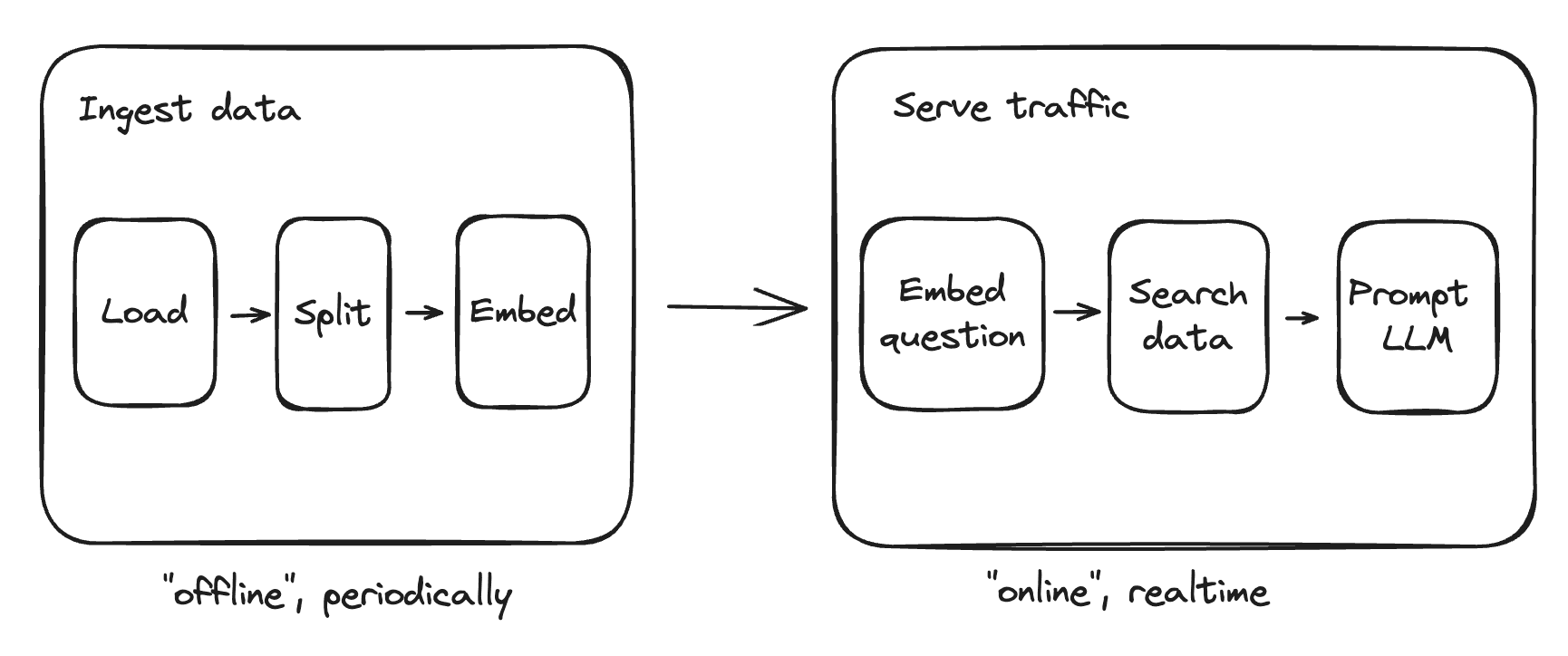 rag chat process overview