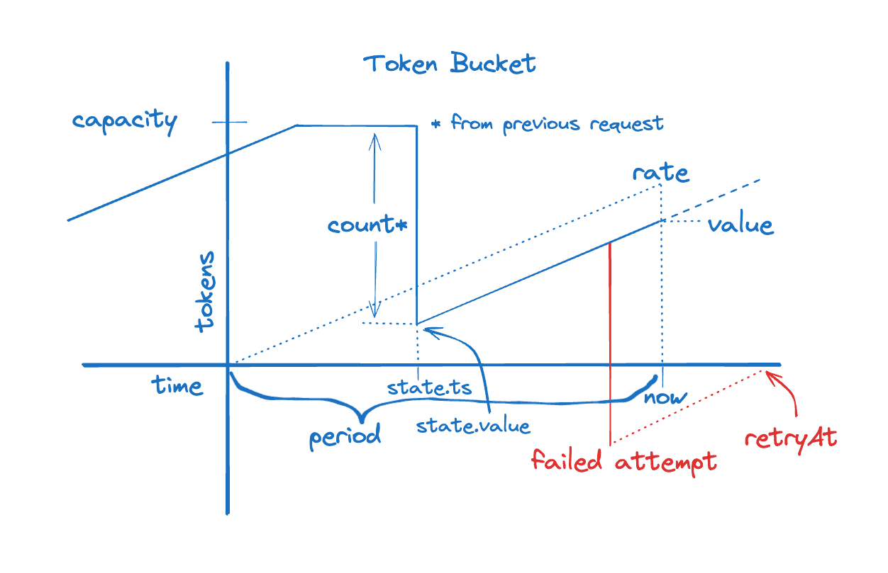 Token bucket rate limiting works by continuously adding "tokens" at some configured "rate" over a "period" which can be spent by servicing requests. There's a "capacity" after which the tokens don't accumulate. If a request requires more tokens than are available, it can be retried when there will be enough tokens, knowable via the rate.