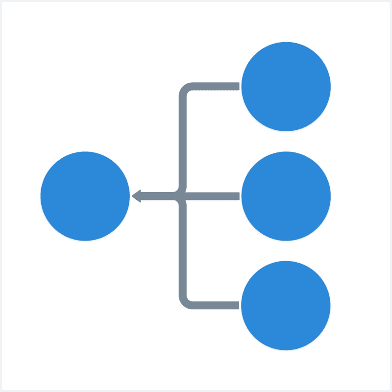 Three circles on the right point to a circle on the left