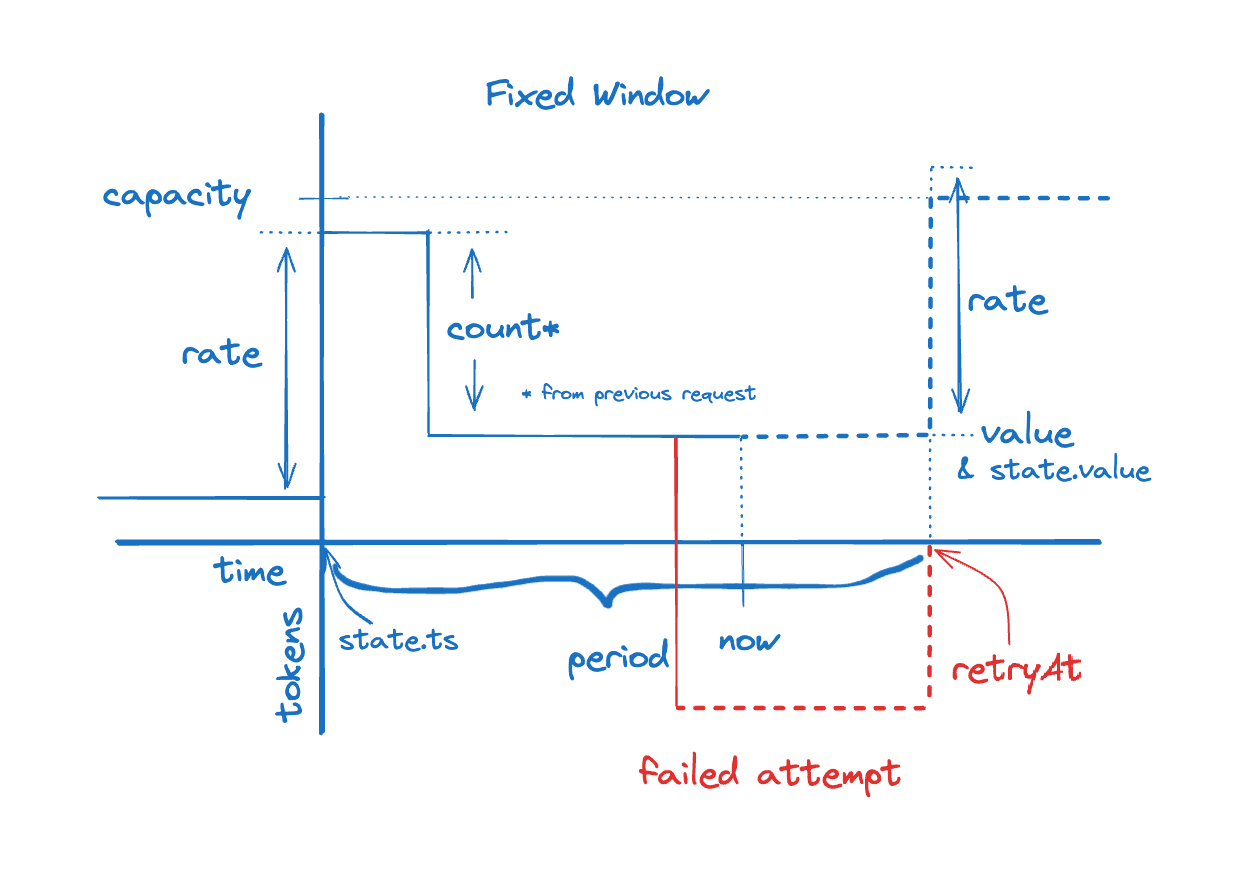 Fixed window rate limiting adds tokens at discrete intervals to be used to service requests. Requests that need more tokens have to wait until the next window.