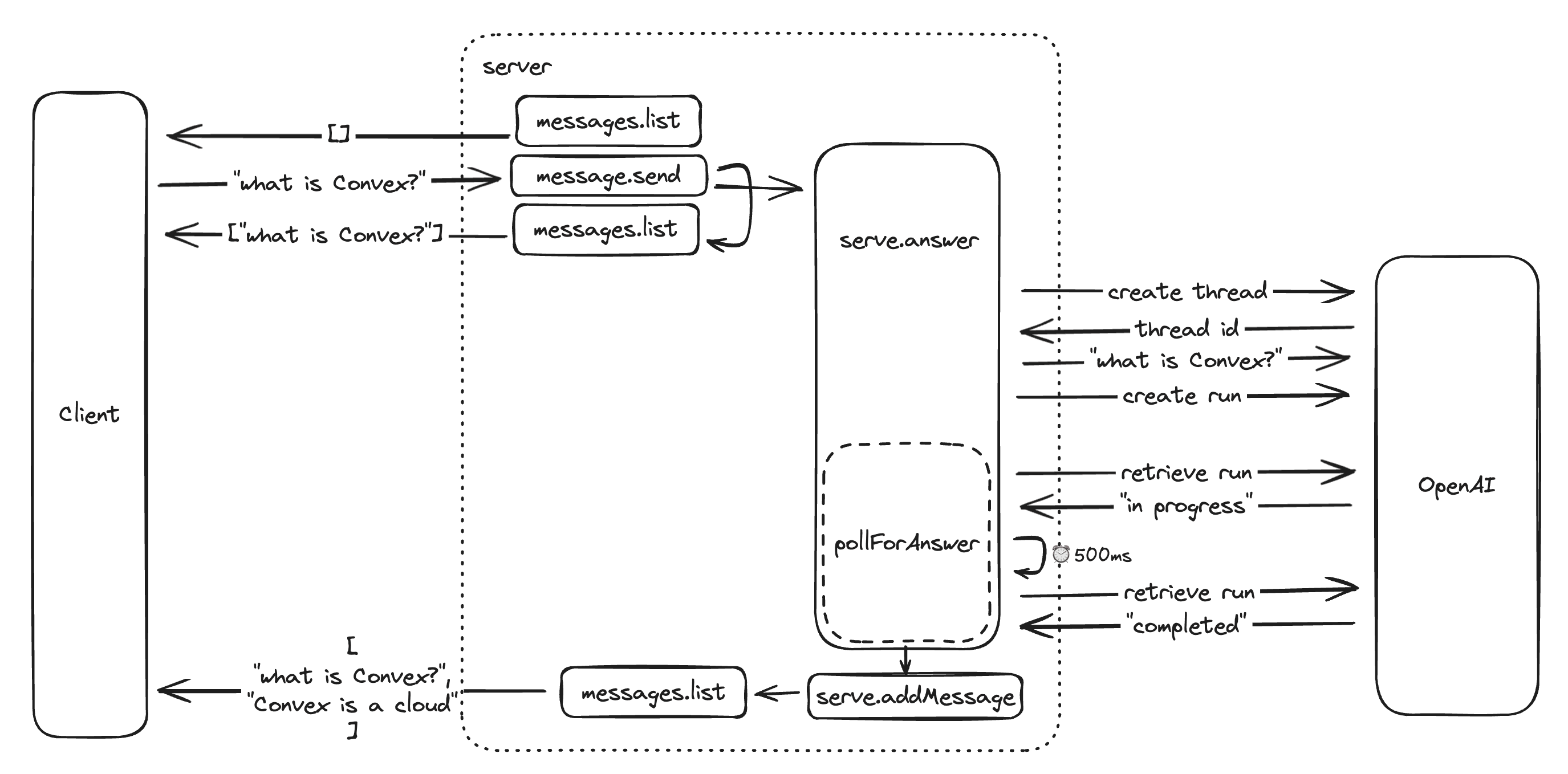 overview of answer implementation