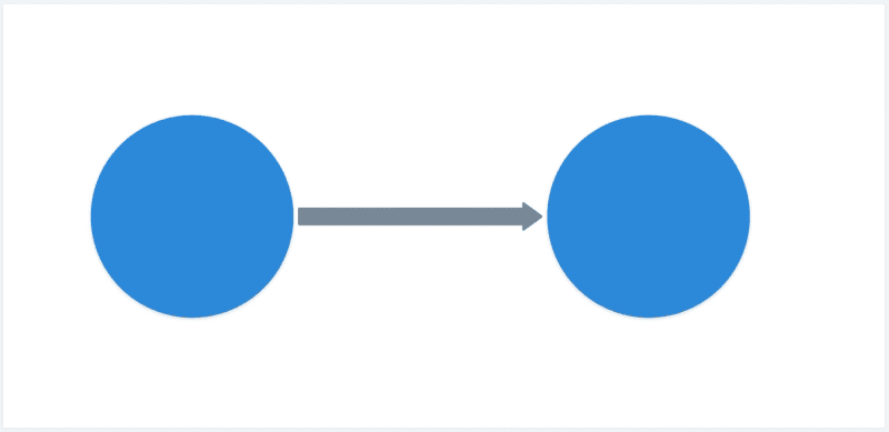 An arrow points from the left circle to the right circle
