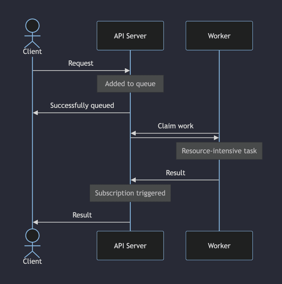 Diagram of a client request going to Convex, being added to the queue of work, then a Worker calling Convex to claim the work, then doing a resource-intensive task, then writing the result back to Convex, which triggers a subscription the client had, sending the result down to the Client as part of a query
